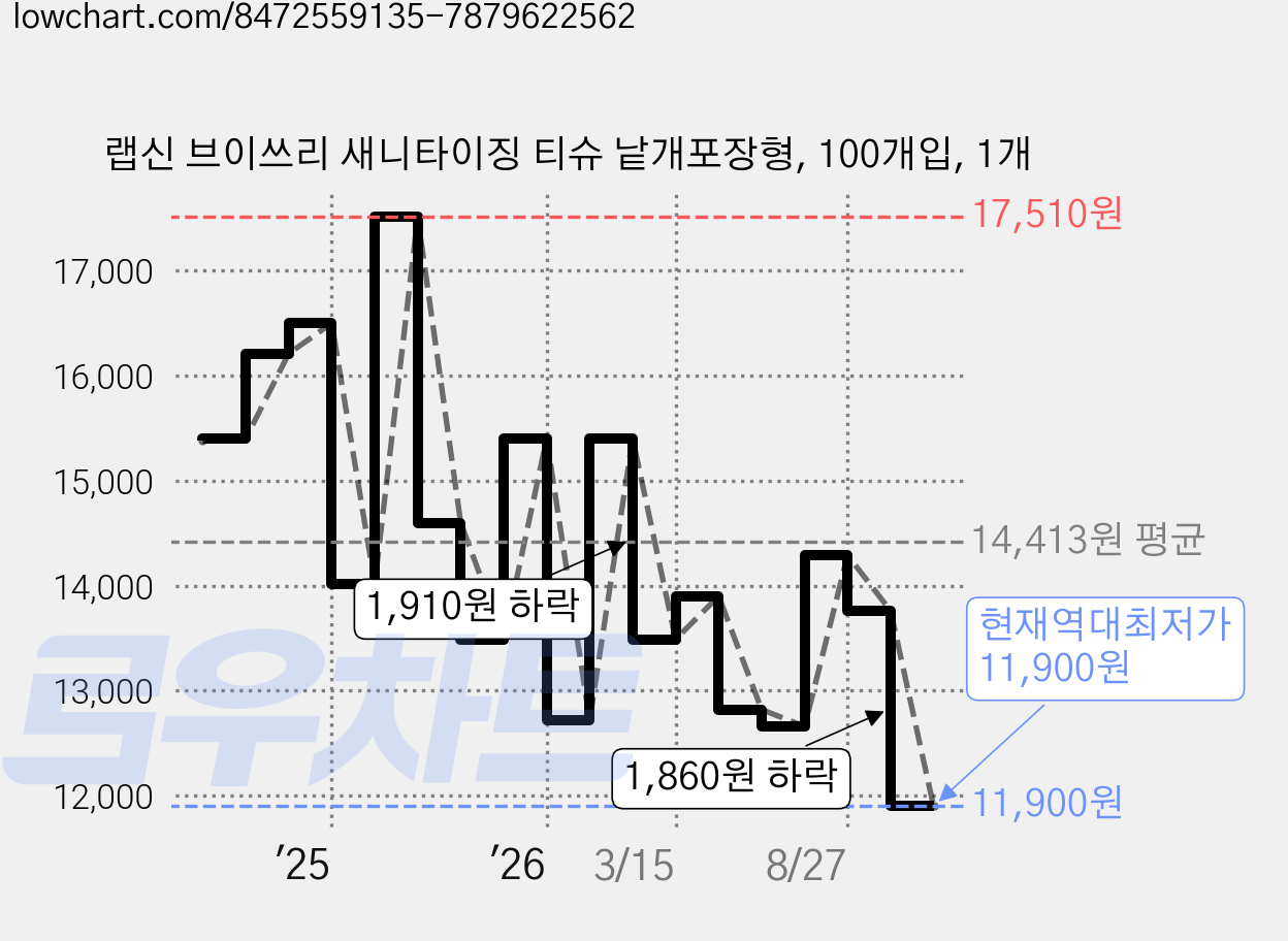 랩신 브이쓰리 새니타이징 티슈 낱개포장형, 100개입, 1개 가격 변동 차트, 현재가 11,900원, 역대최저가