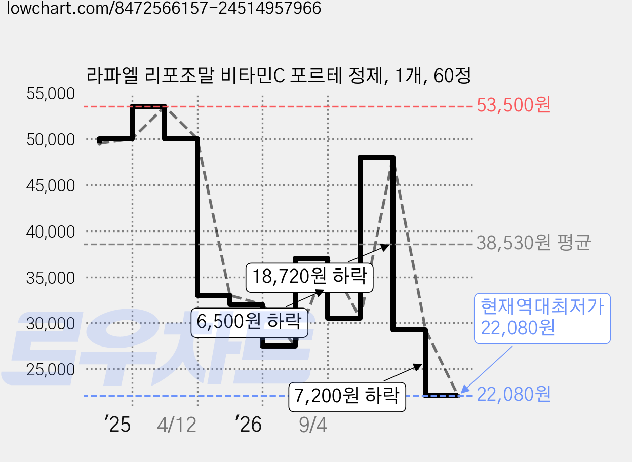 라파엘 리포조말 비타민C 포르테 정제, 1개, 60정 가격 변동 차트, 현재가 22,080원, 역대최저가
