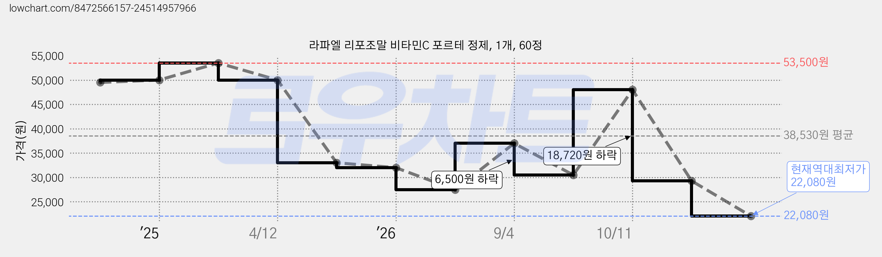 라파엘 리포조말 비타민C 포르테 정제, 1개, 60정 가격 변동 차트, 현재가 22,080원, 역대최저가