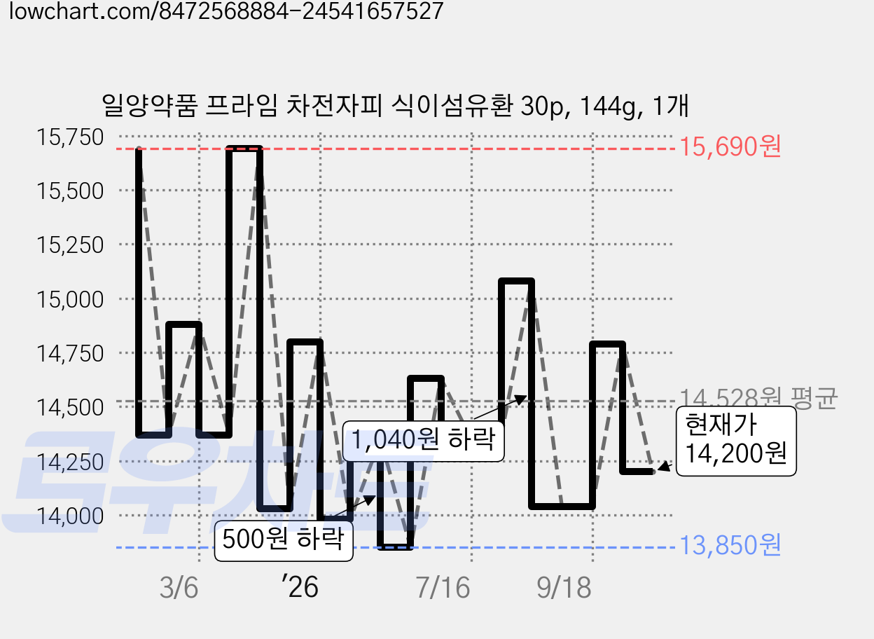 일양약품 프라임 차전자피 식이섬유환 30p, 144g, 1개 가격 변동 차트, 현재가 14,200원, 관측 최저가 13,810원