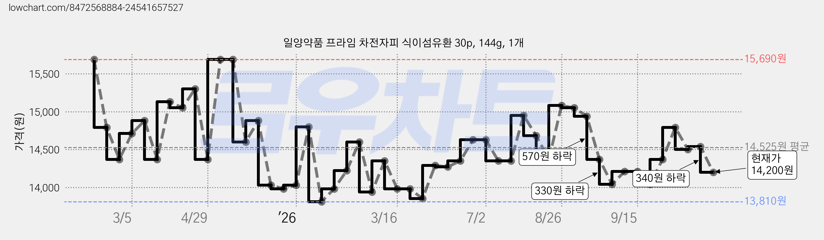 일양약품 프라임 차전자피 식이섬유환 30p, 144g, 1개 가격 변동 차트, 현재가 14,200원, 관측 최저가 13,810원