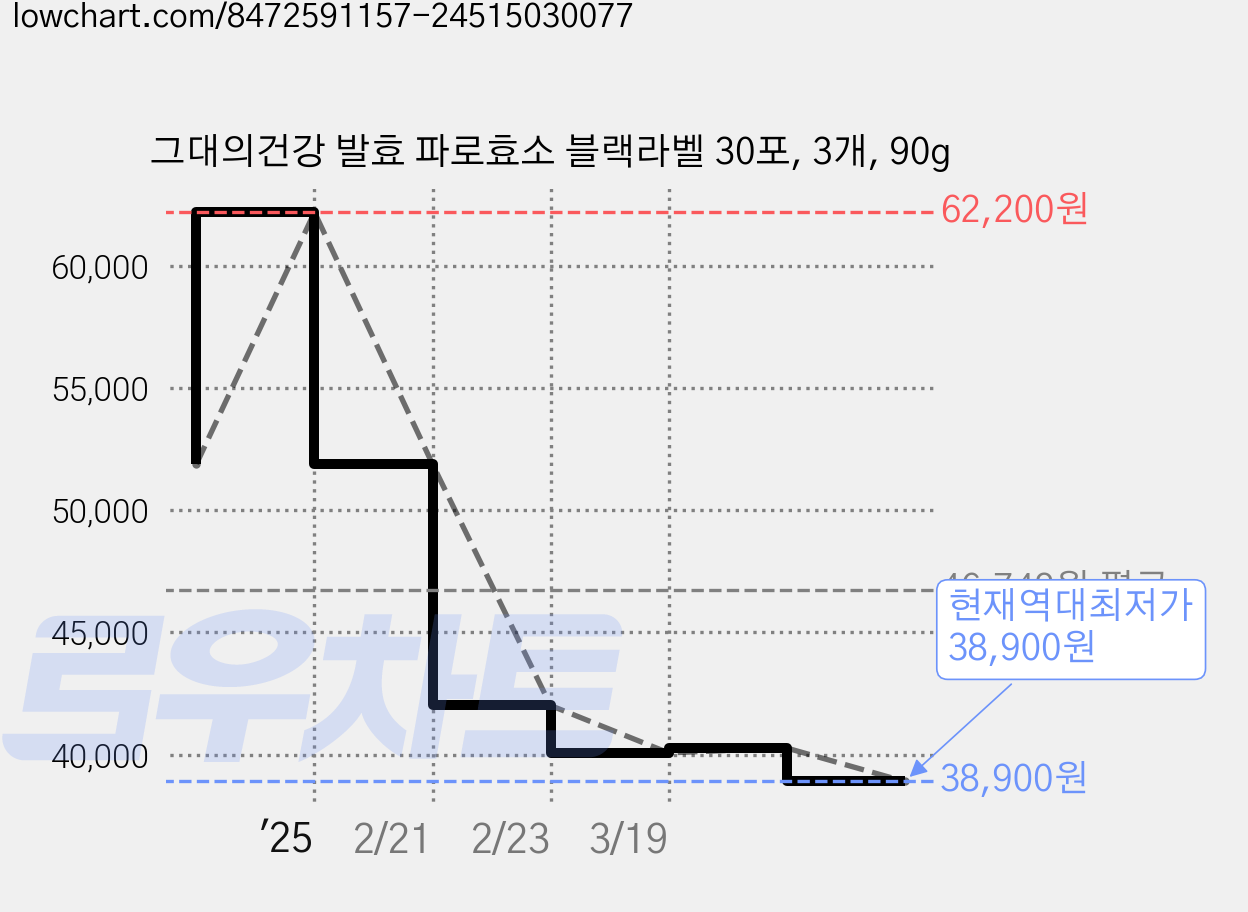 그대의건강 발효 파로효소 블랙라벨 30포, 3개, 90g 가격 변동 차트, 현재가 38,900원, 역대최저가