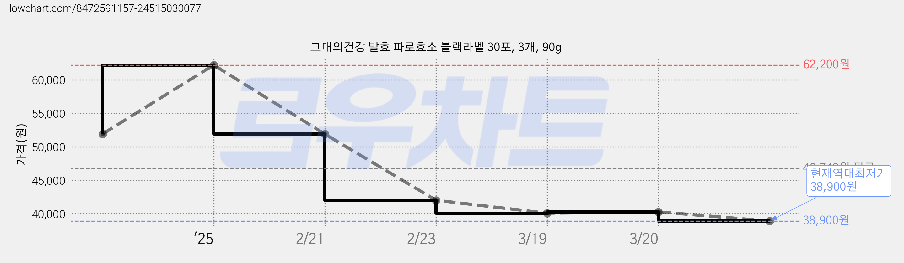 그대의건강 발효 파로효소 블랙라벨 30포, 3개, 90g 가격 변동 차트, 현재가 38,900원, 역대최저가