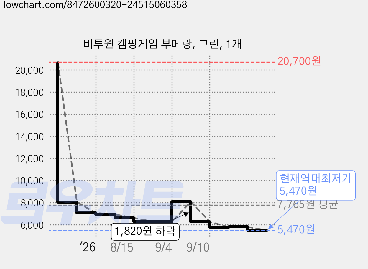 비투윈 캠핑게임 부메랑, 그린, 1개 가격 변동 차트, 현재가 5,470원, 역대최저가
