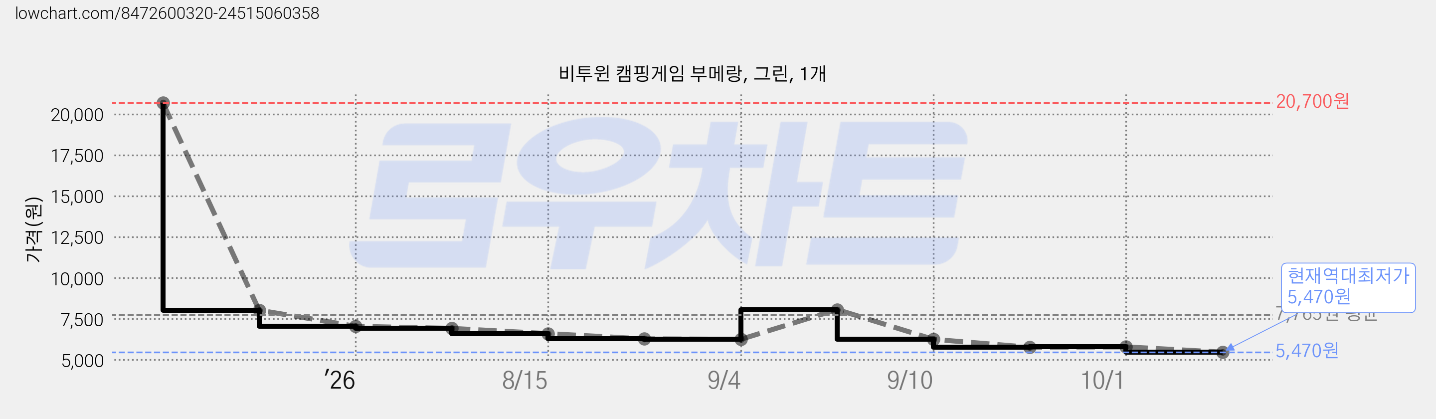 비투윈 캠핑게임 부메랑, 그린, 1개 가격 변동 차트, 현재가 5,470원, 역대최저가
