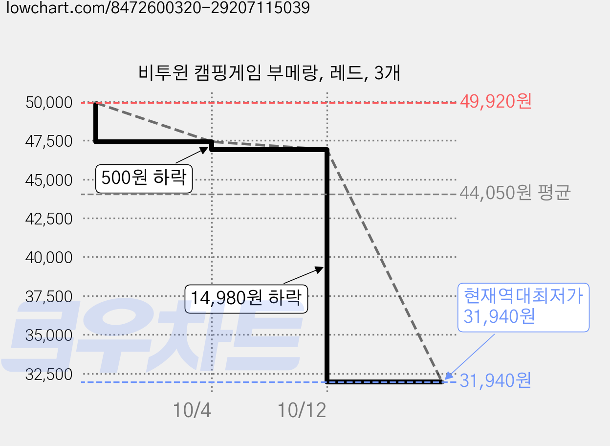 비투윈 캠핑게임 부메랑, 레드, 3개 가격 변동 차트, 현재가 31,940원, 역대최저가