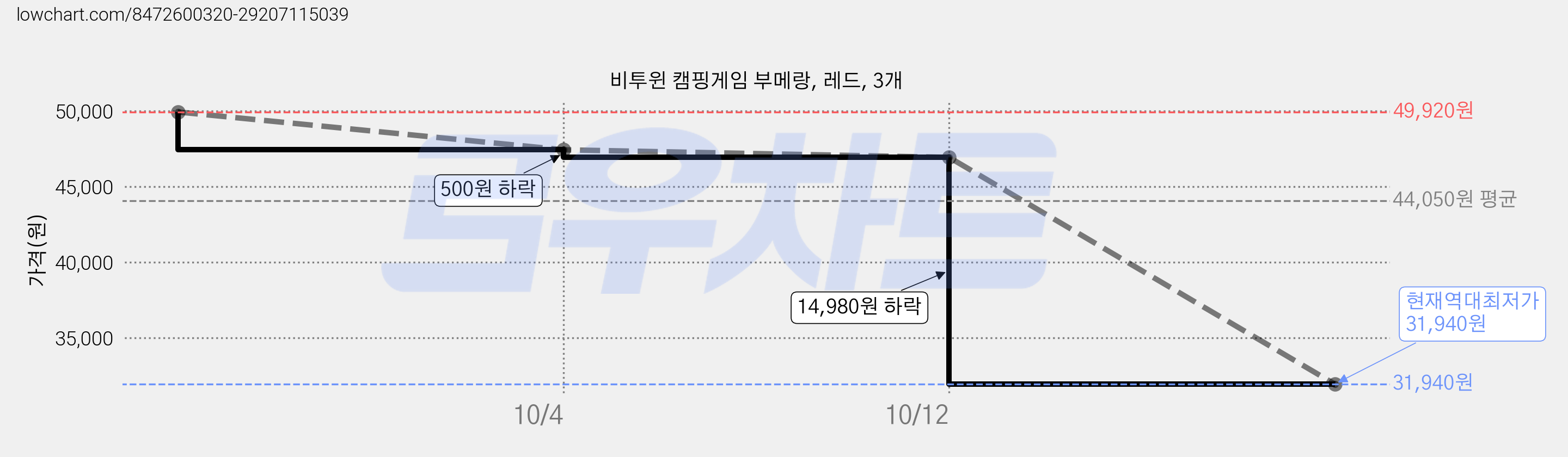 비투윈 캠핑게임 부메랑, 레드, 3개 가격 변동 차트, 현재가 31,940원, 역대최저가