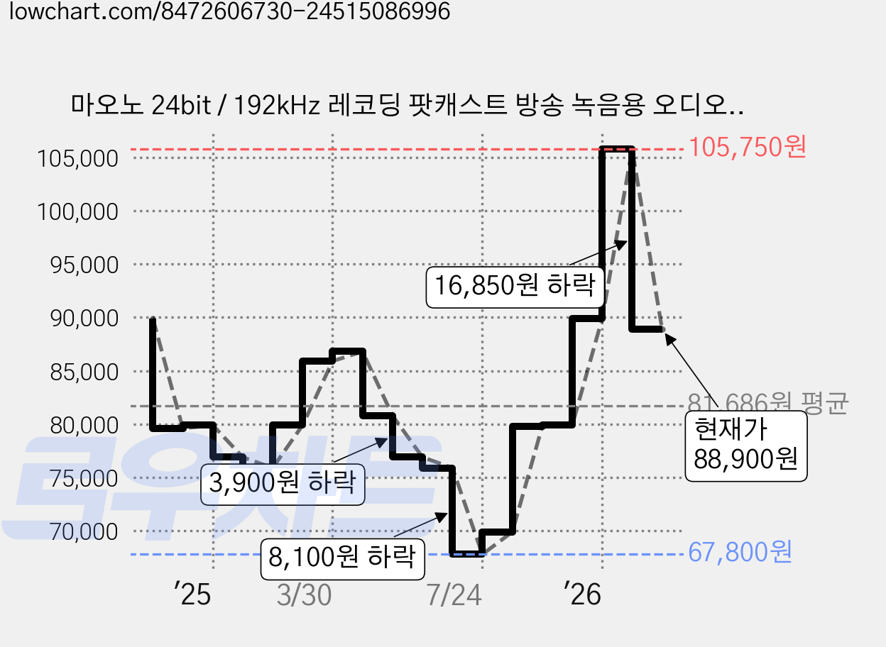마오노 24bit / 192kHz 레코딩 팟캐스트 방송 녹음용 오디오 인터페이스, 블랙, PS22 Lite 가격 변동 차트, 현재가 88,900원, 관측 최저가 67,800원