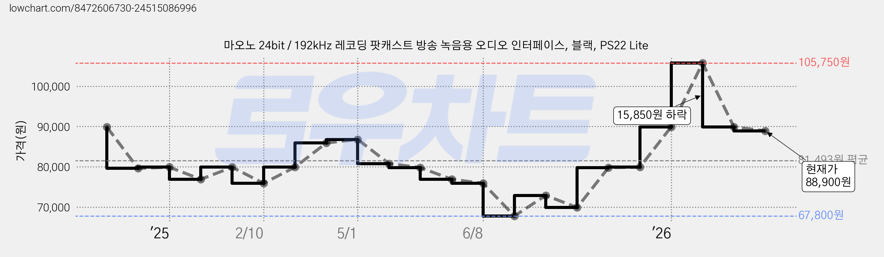 마오노 24bit / 192kHz 레코딩 팟캐스트 방송 녹음용 오디오 인터페이스, 블랙, PS22 Lite 가격 변동 차트, 현재가 88,900원, 관측 최저가 67,800원