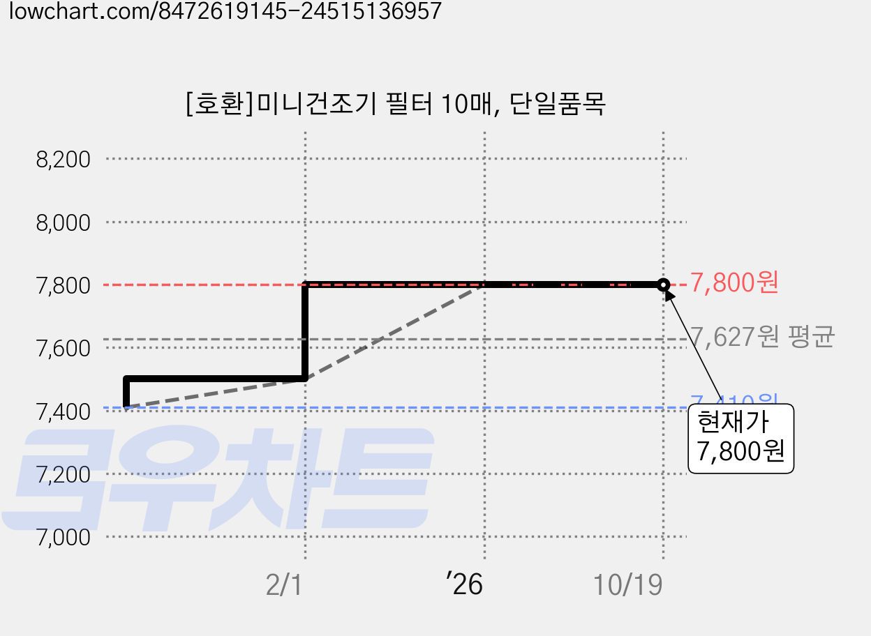 [호환]미니건조기 필터 10매, 단일품목 가격 변동 차트, 현재가 7,800원, 관측 최저가 7,410원