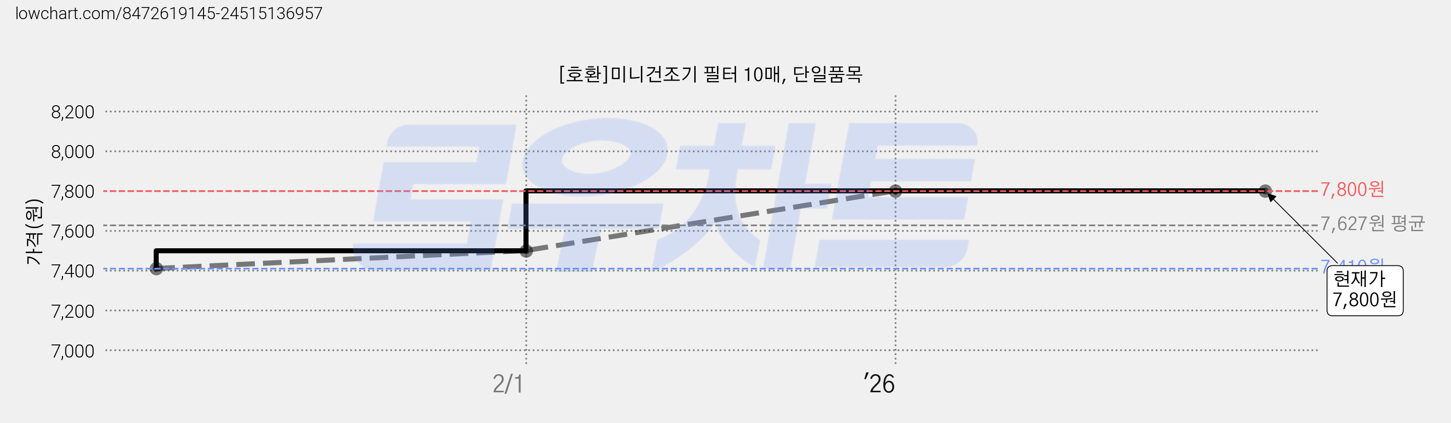[호환]미니건조기 필터 10매, 단일품목 가격 변동 차트, 현재가 7,800원, 관측 최저가 7,410원