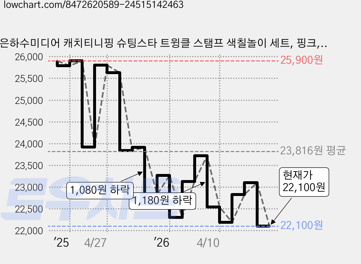 은하수미디어 캐치티니핑 슈팅스타 트윙클 스탬프 색칠놀이 세트, 핑크, 1세트 가격 변동 차트, 현재가 22,100원, 관측 최저가 22,090원