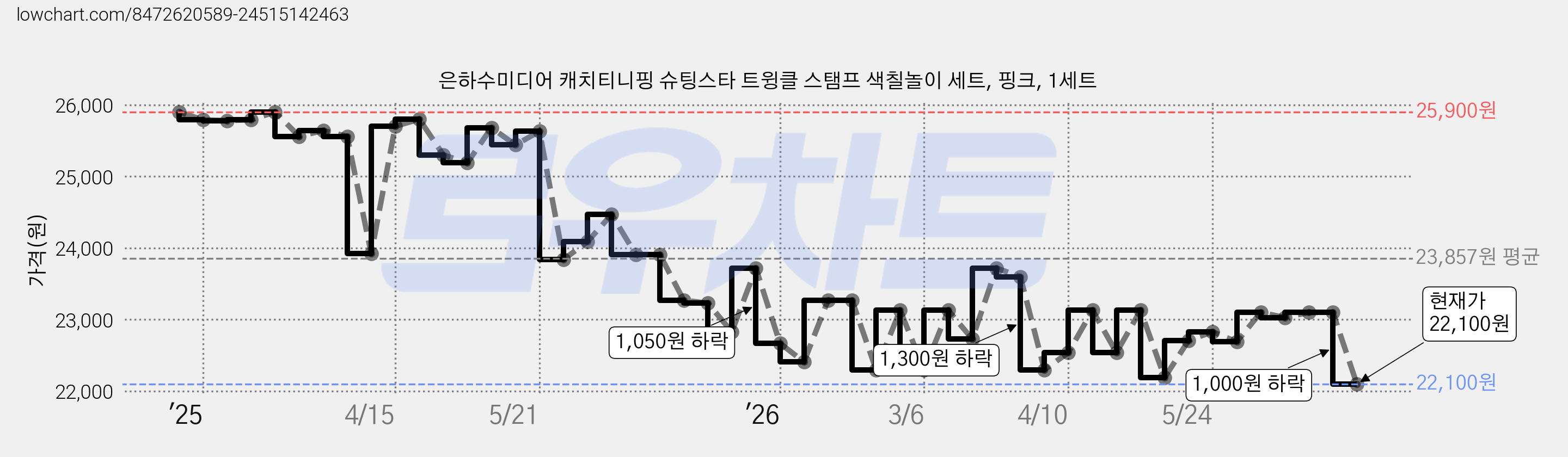 은하수미디어 캐치티니핑 슈팅스타 트윙클 스탬프 색칠놀이 세트, 핑크, 1세트 가격 변동 차트, 현재가 22,100원, 관측 최저가 22,090원