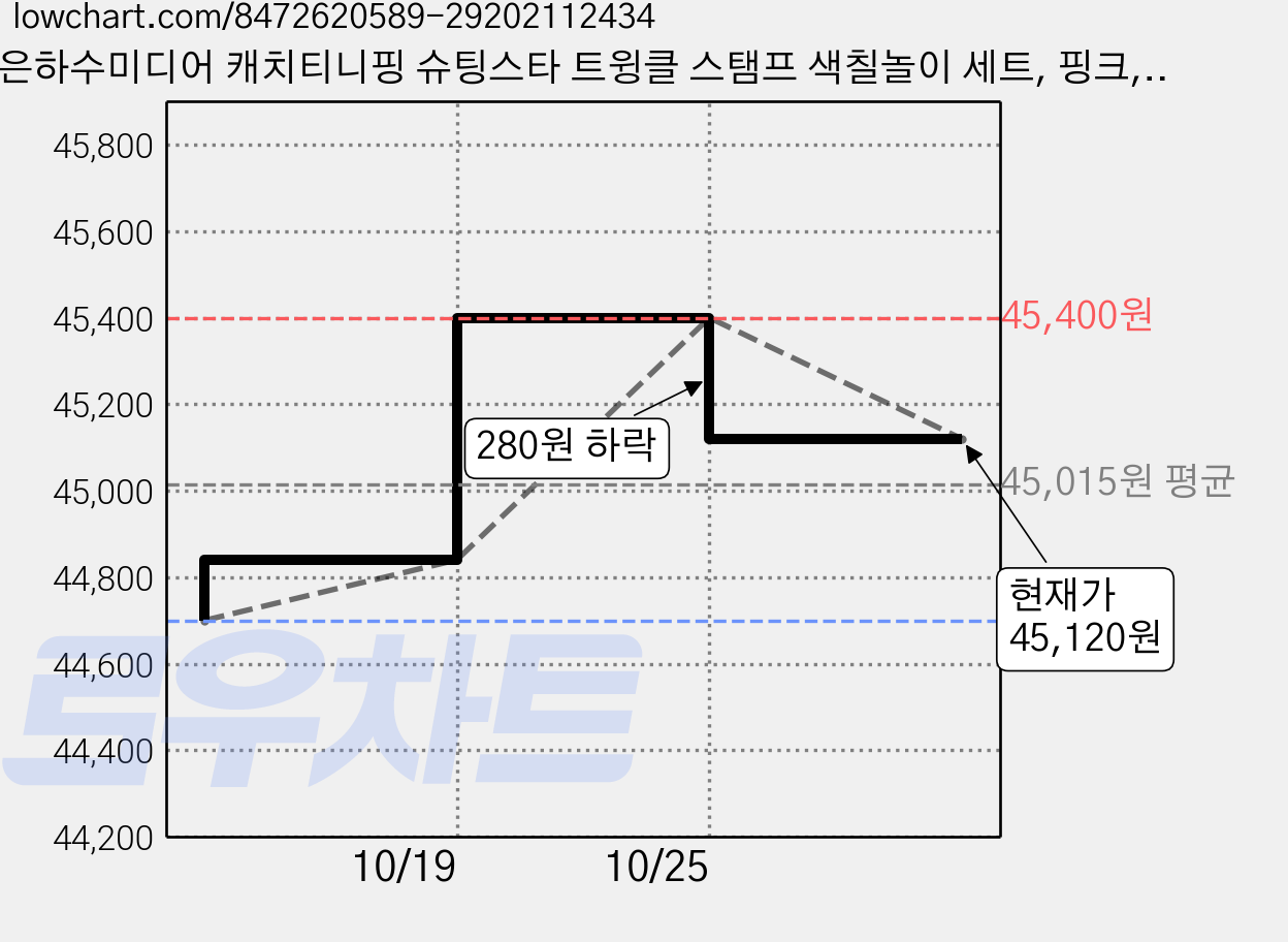은하수미디어 캐치티니핑 슈팅스타 트윙클 스탬프 색칠놀이 세트, 핑크, 2세트 가격 변동 차트, 현재가 45,120원, 관측 최저가 44,700원