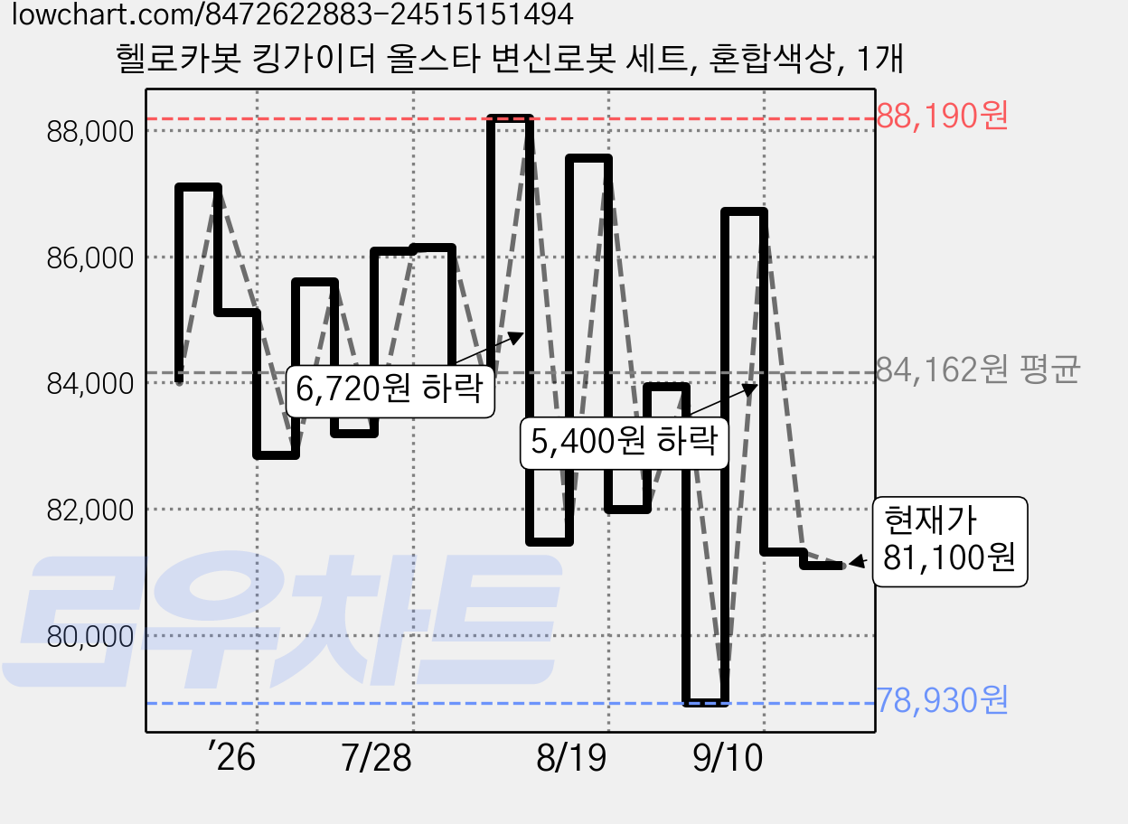 헬로카봇 킹가이더 올스타 변신로봇 세트, 혼합색상, 1개 가격 변동 차트, 현재가 81,100원, 관측 최저가 78,930원