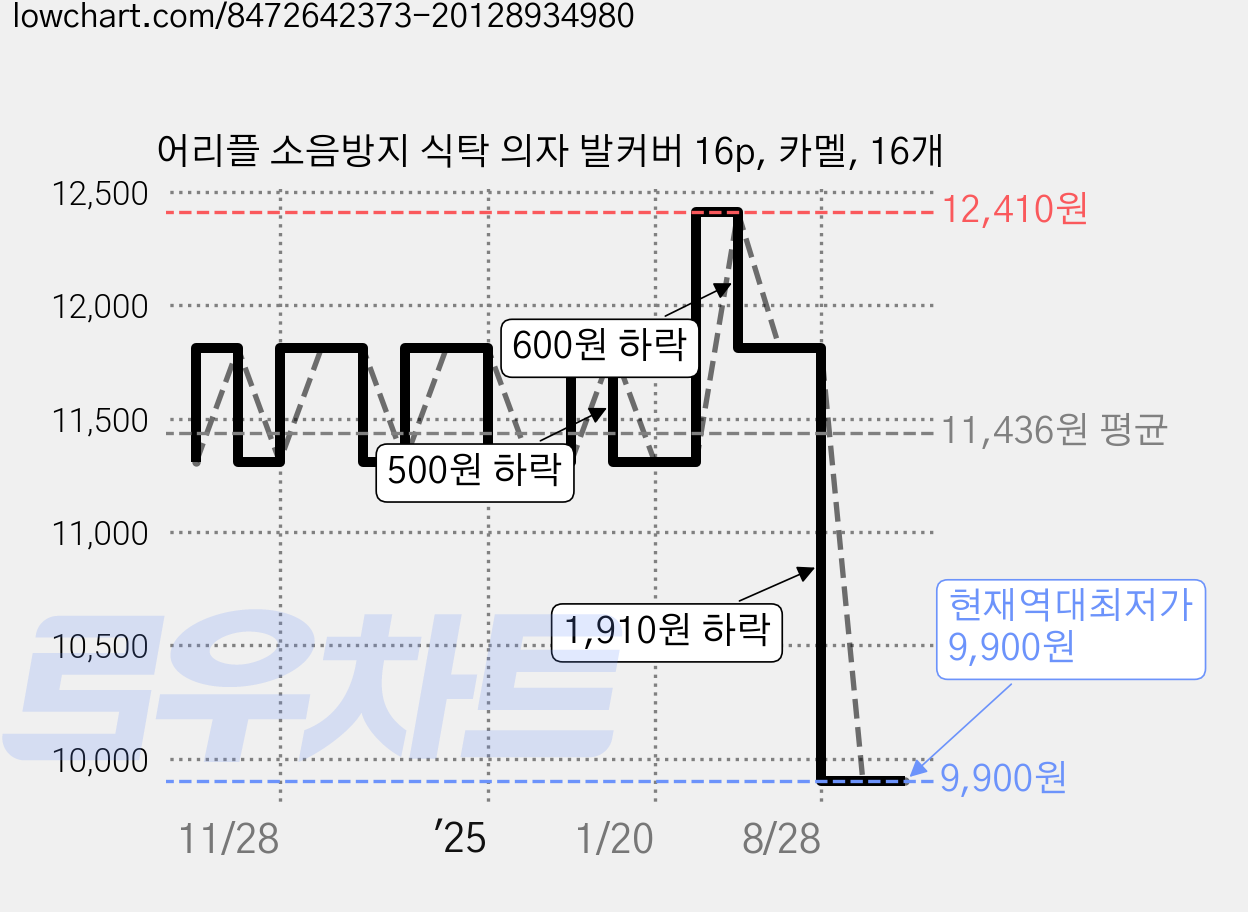 어리플 소음방지 식탁 의자 발커버 16p, 카멜, 16개 가격 변동 차트, 현재가 9,900원, 역대최저가