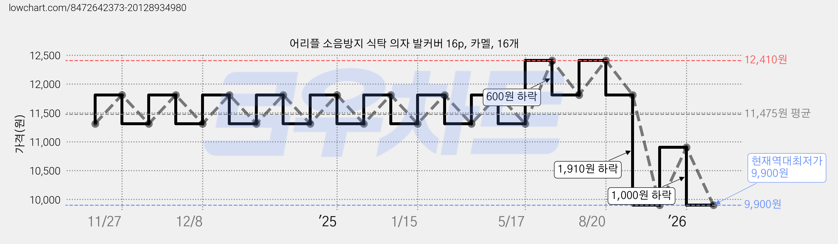 어리플 소음방지 식탁 의자 발커버 16p, 카멜, 16개 가격 변동 차트, 현재가 9,900원, 역대최저가