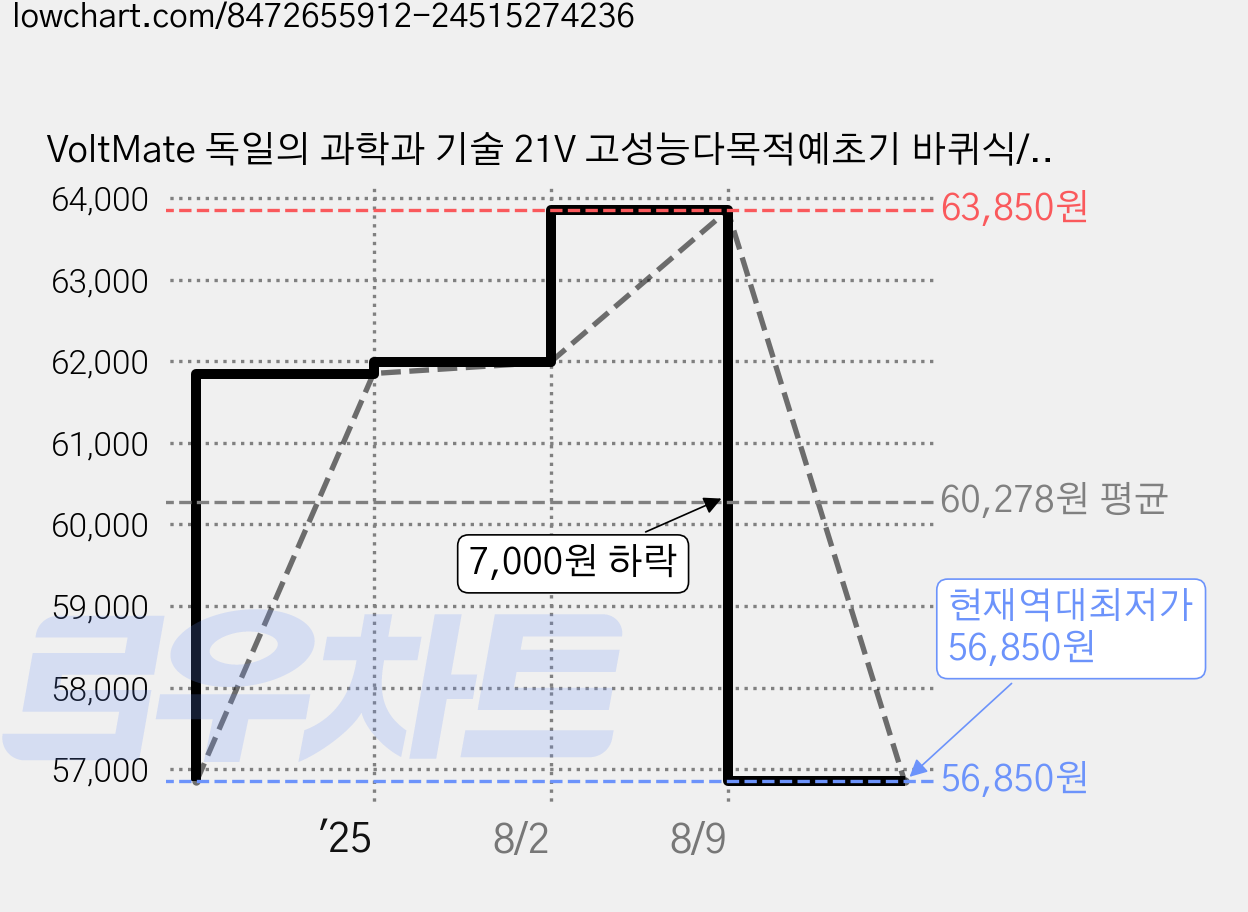 VoltMate 독일의 과학과 기술 21V 고성능다목적예초기 바퀴식/핸드예초기 무선충전식리튬전기예초기 배터리 2개 세트, 1세트 가격 변동 차트, 현재가 56,850원, 역대최저가