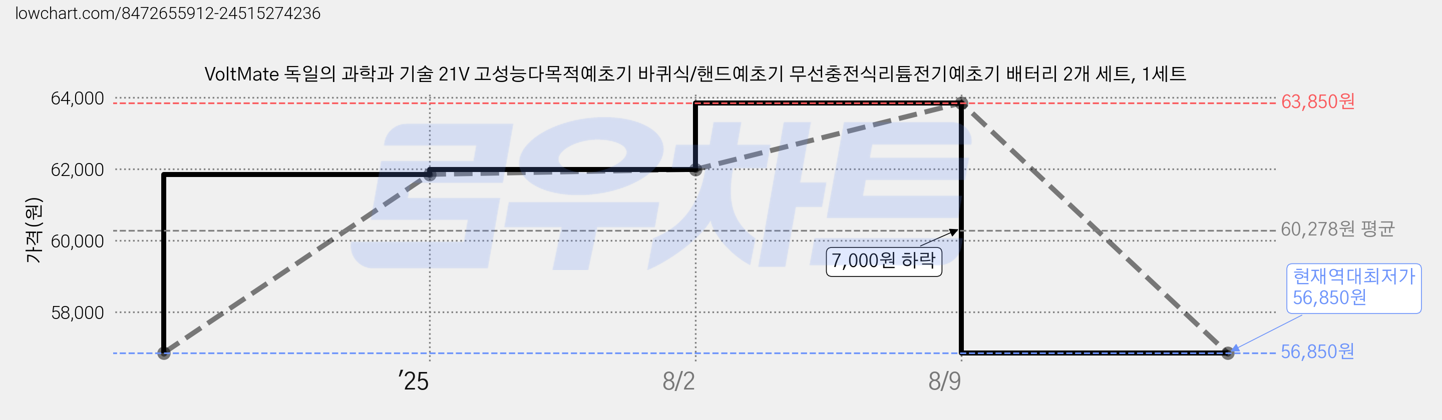 VoltMate 독일의 과학과 기술 21V 고성능다목적예초기 바퀴식/핸드예초기 무선충전식리튬전기예초기 배터리 2개 세트, 1세트 가격 변동 차트, 현재가 56,850원, 역대최저가