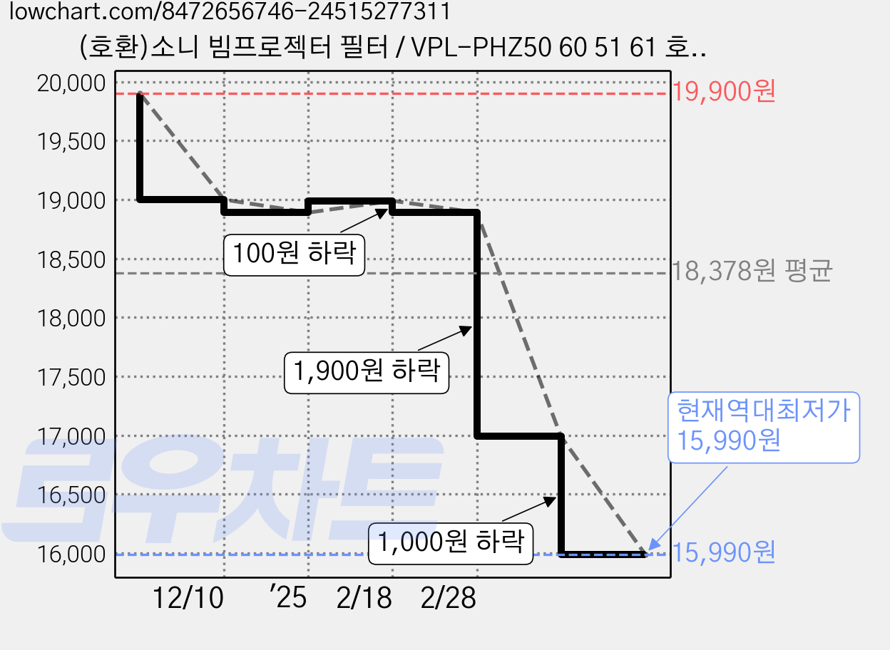 (호환)소니 빔프로젝터 필터 / VPL-PHZ50 60 51 61 호환, 1개 가격 변동 차트, 현재가 15,990원, 역대최저가
