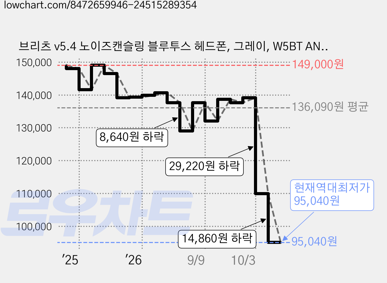 브리츠 v5.4 노이즈캔슬링 블루투스 헤드폰, 그레이, W5BT ANC 가격 변동 차트, 현재가 95,040원, 역대최저가