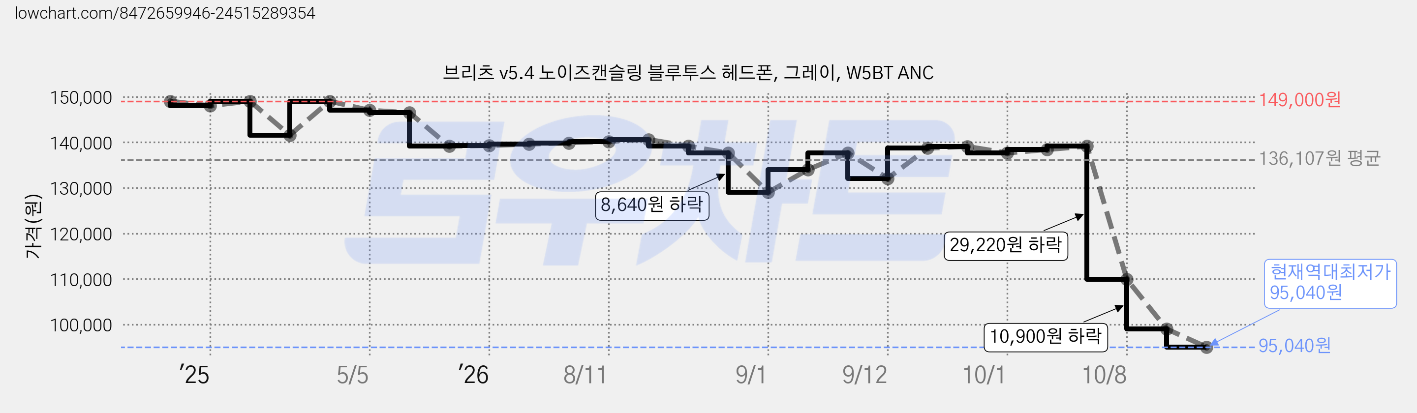 브리츠 v5.4 노이즈캔슬링 블루투스 헤드폰, 그레이, W5BT ANC 가격 변동 차트, 현재가 95,040원, 역대최저가