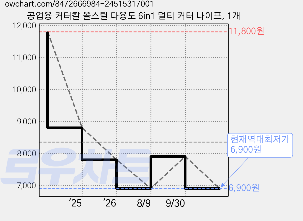 공업용 커터칼 올스틸 다용도 6in1 멀티 커터 나이프, 1개 가격 변동 차트, 현재가 6,900원, 역대최저가