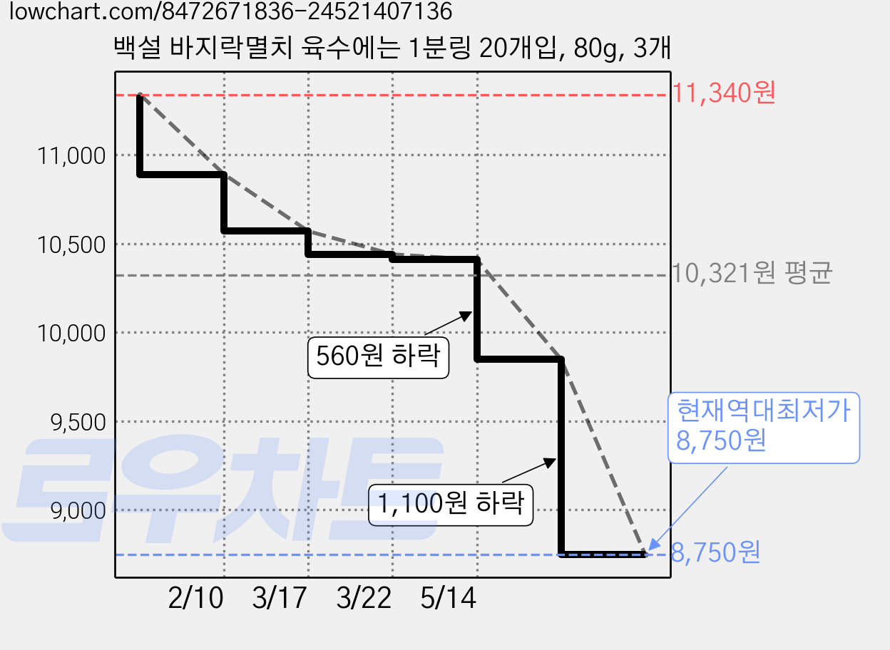백설 바지락멸치 육수에는 1분링 20개입, 80g, 3개 가격 변동 차트, 현재가 8,750원, 역대최저가