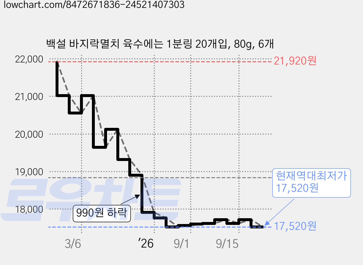 백설 바지락멸치 육수에는 1분링 20개입, 80g, 6개 가격 변동 차트, 현재가 17,520원, 역대최저가