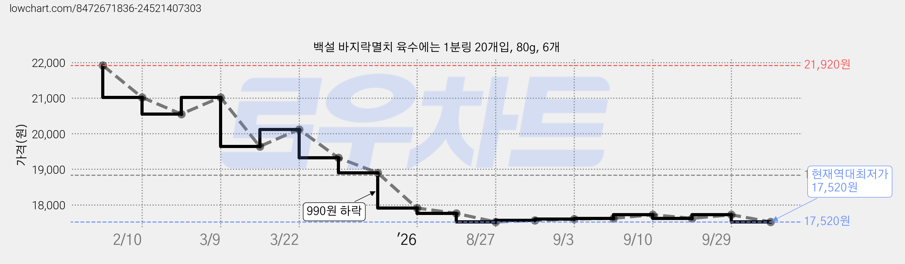 백설 바지락멸치 육수에는 1분링 20개입, 80g, 6개 가격 변동 차트, 현재가 17,520원, 역대최저가