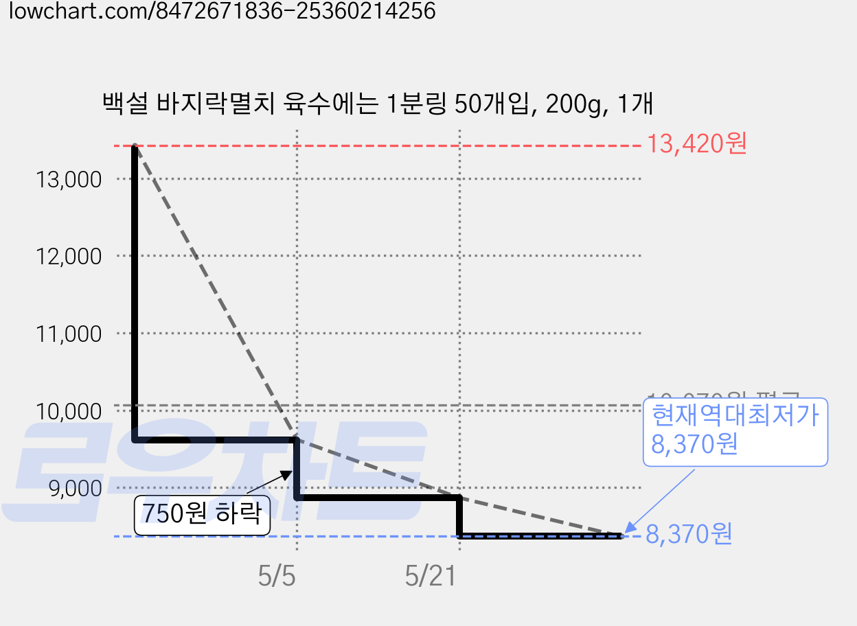 백설 바지락멸치 육수에는 1분링 50개입, 200g, 1개 가격 변동 차트, 현재가 8,370원, 역대최저가