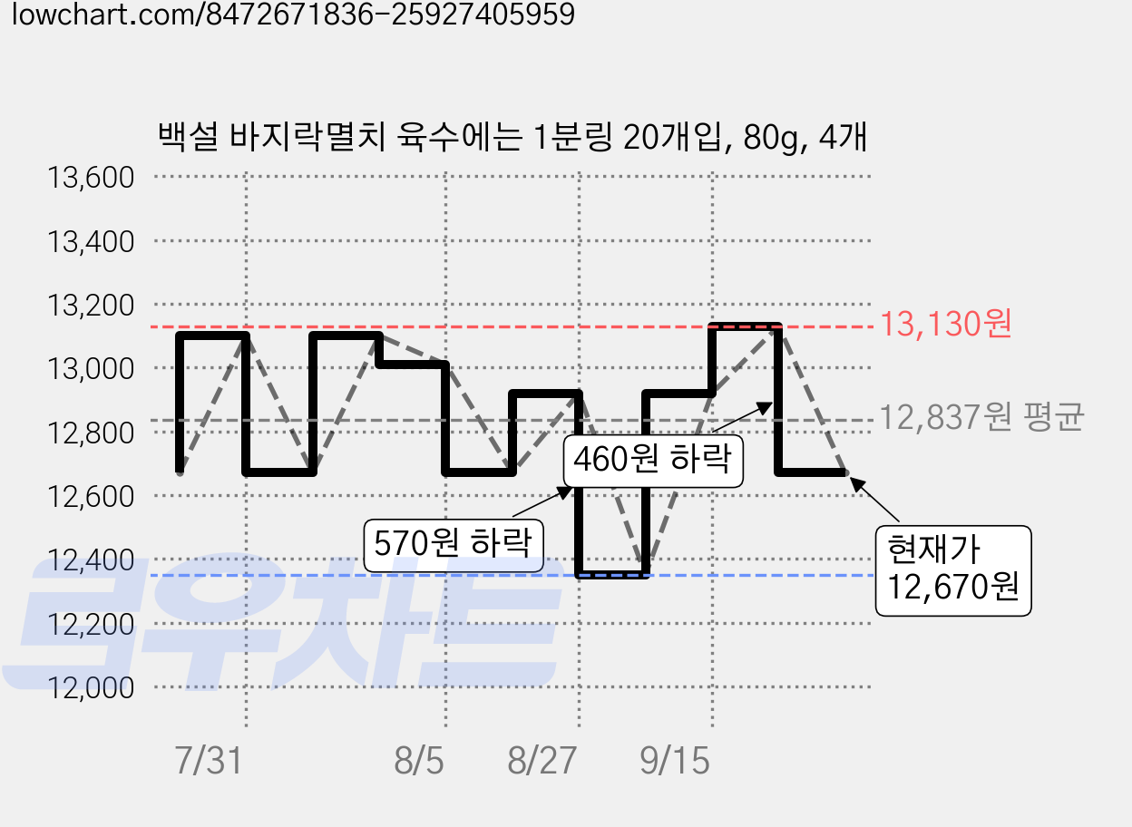 백설 바지락멸치 육수에는 1분링 20개입, 80g, 4개 가격 변동 차트, 현재가 12,670원, 관측 최저가 12,350원