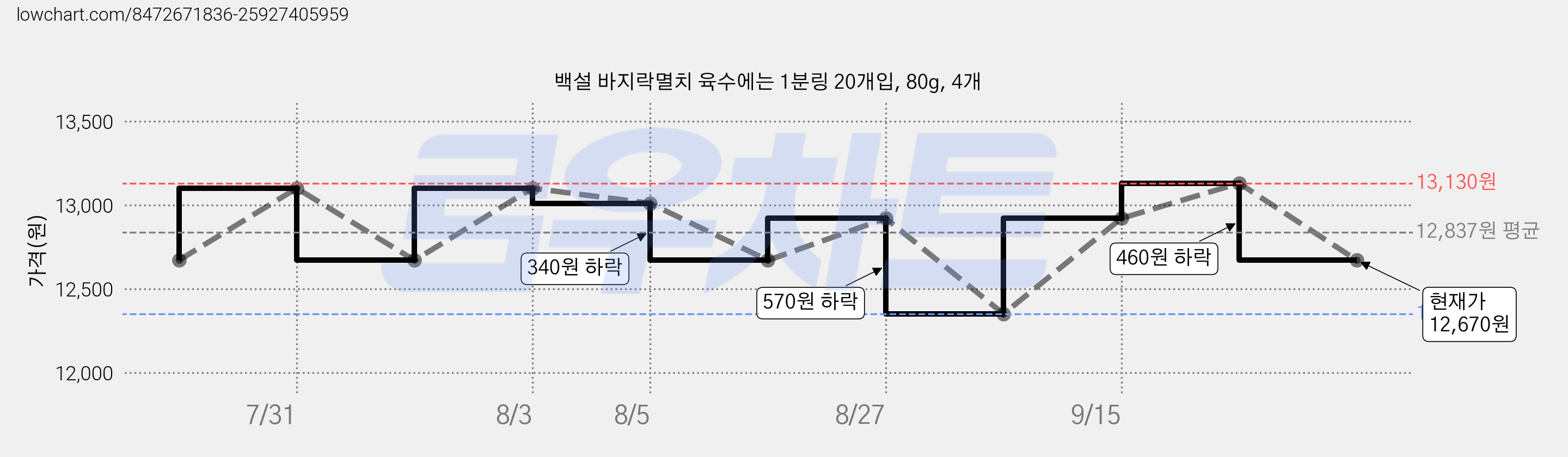 백설 바지락멸치 육수에는 1분링 20개입, 80g, 4개 가격 변동 차트, 현재가 12,670원, 관측 최저가 12,350원