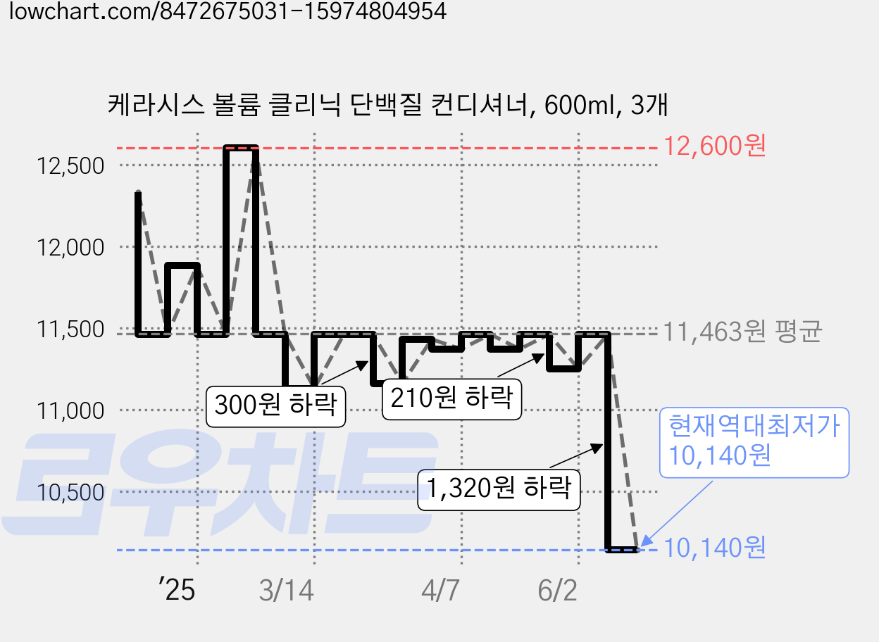 케라시스 볼륨 클리닉 단백질 컨디셔너, 600ml, 3개 가격 변동 차트, 현재가 10,140원, 역대최저가