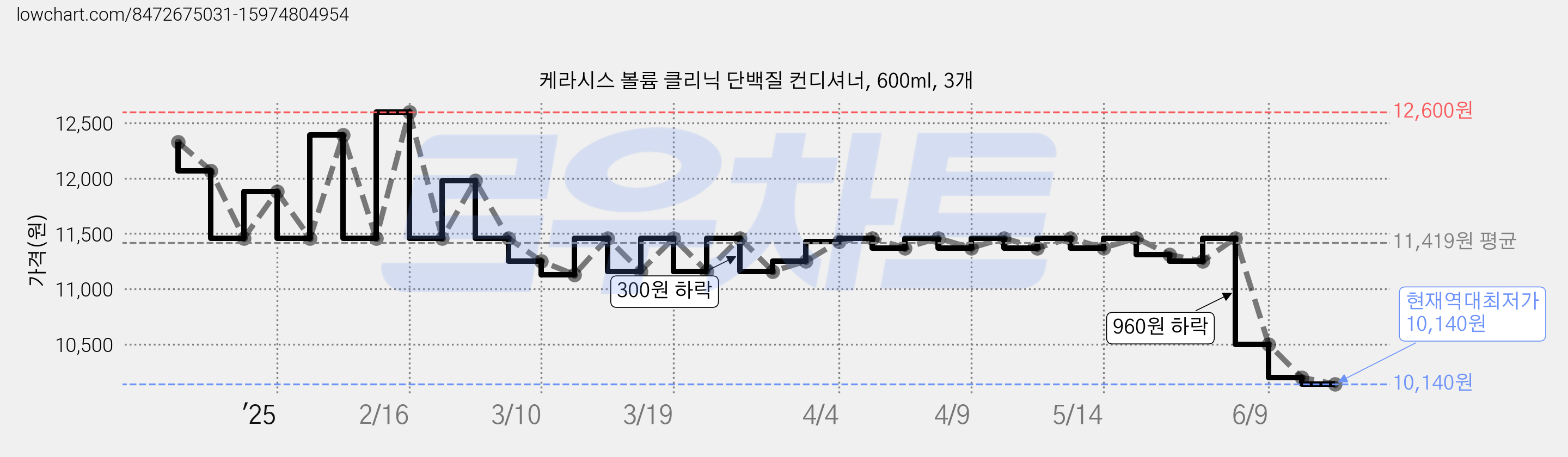 케라시스 볼륨 클리닉 단백질 컨디셔너, 600ml, 3개 가격 변동 차트, 현재가 10,140원, 역대최저가