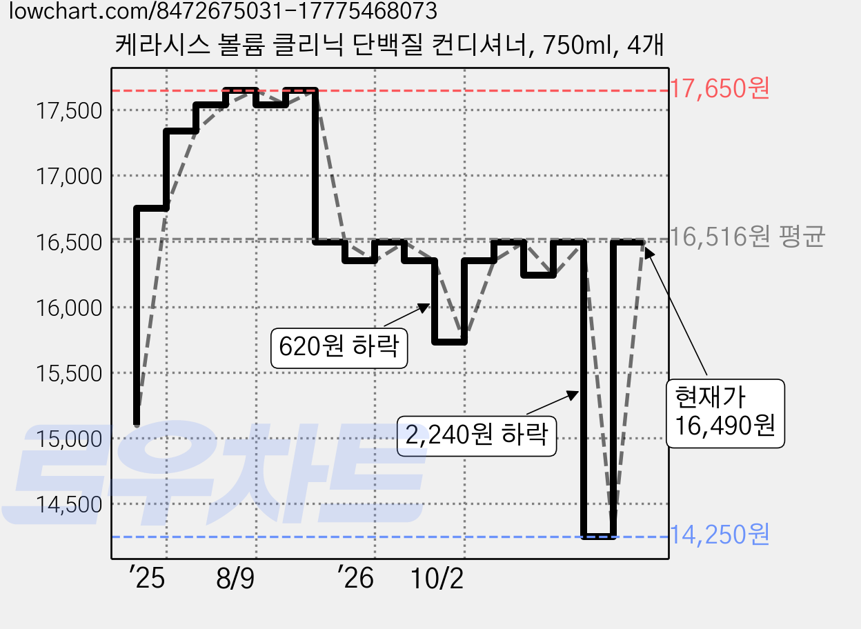 케라시스 볼륨 클리닉 단백질 컨디셔너, 750ml, 4개 가격 변동 차트, 현재가 16,490원, 관측 최저가 14,250원