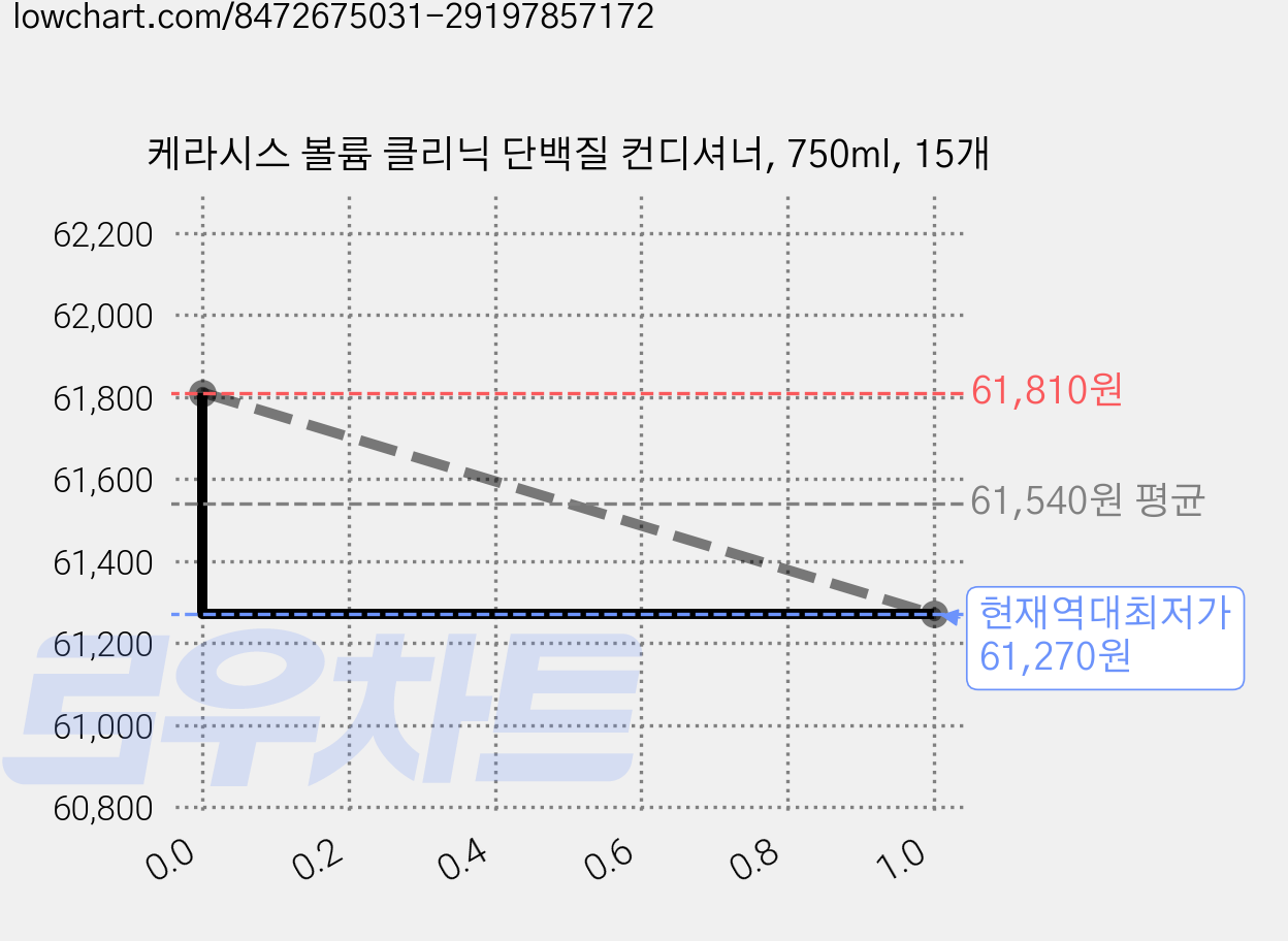 케라시스 볼륨 클리닉 단백질 컨디셔너, 750ml, 15개 가격 변동 차트, 현재가 61,270원, 역대최저가