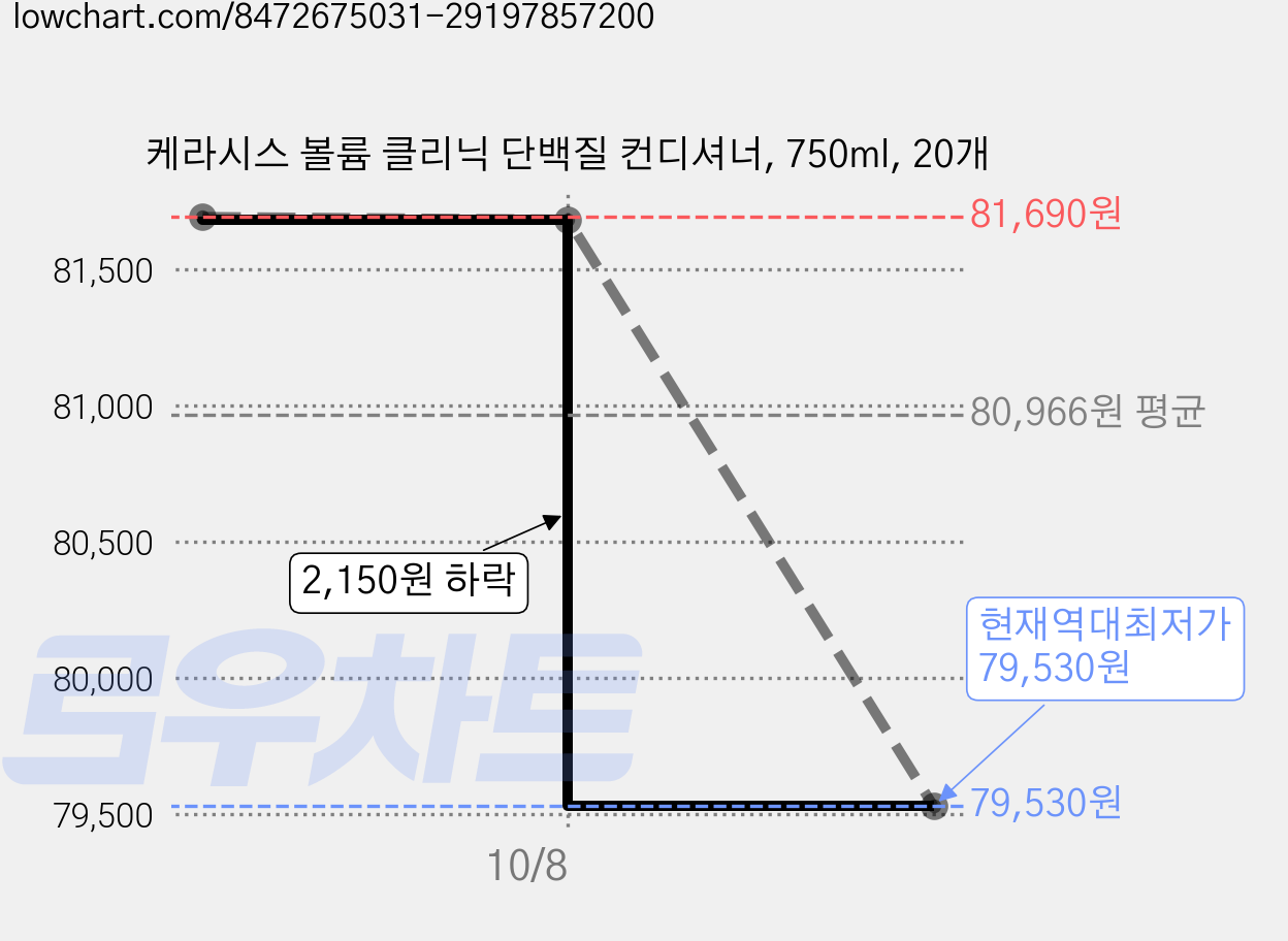 케라시스 볼륨 클리닉 단백질 컨디셔너, 750ml, 20개 가격 변동 차트, 현재가 79,530원, 역대최저가
