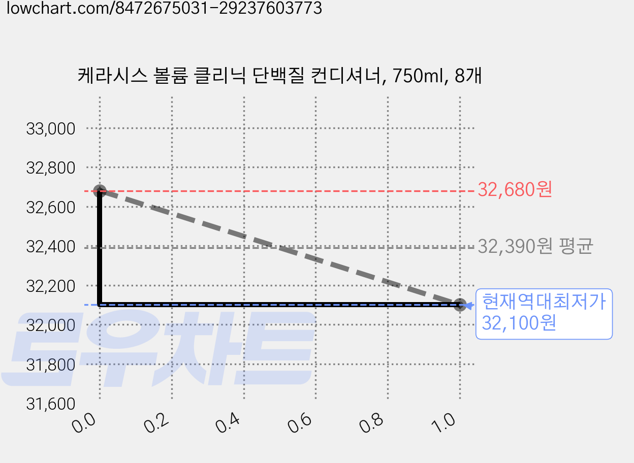 케라시스 볼륨 클리닉 단백질 컨디셔너, 750ml, 8개 가격 변동 차트, 현재가 32,100원, 역대최저가
