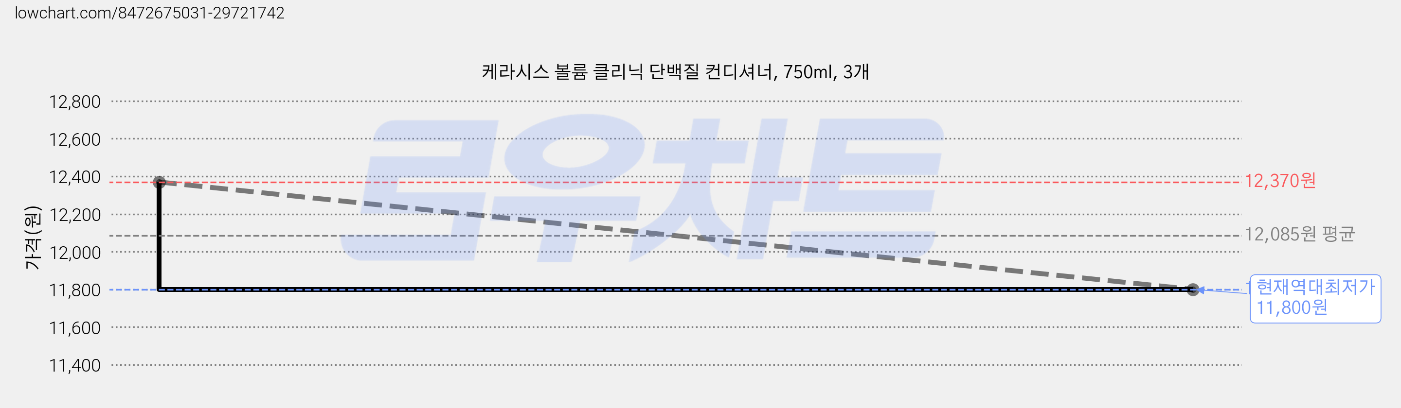 케라시스 볼륨 클리닉 단백질 컨디셔너, 750ml, 3개 가격 변동 차트, 현재가 11,800원, 역대최저가