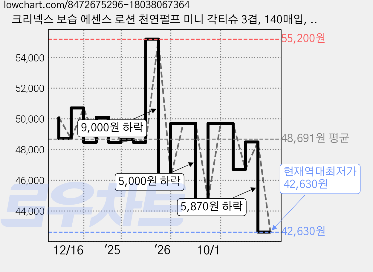 크리넥스 보습 에센스 로션 천연펄프 미니 각티슈 3겹, 140매입, 24개 가격 변동 차트, 현재가 42,630원, 역대최저가