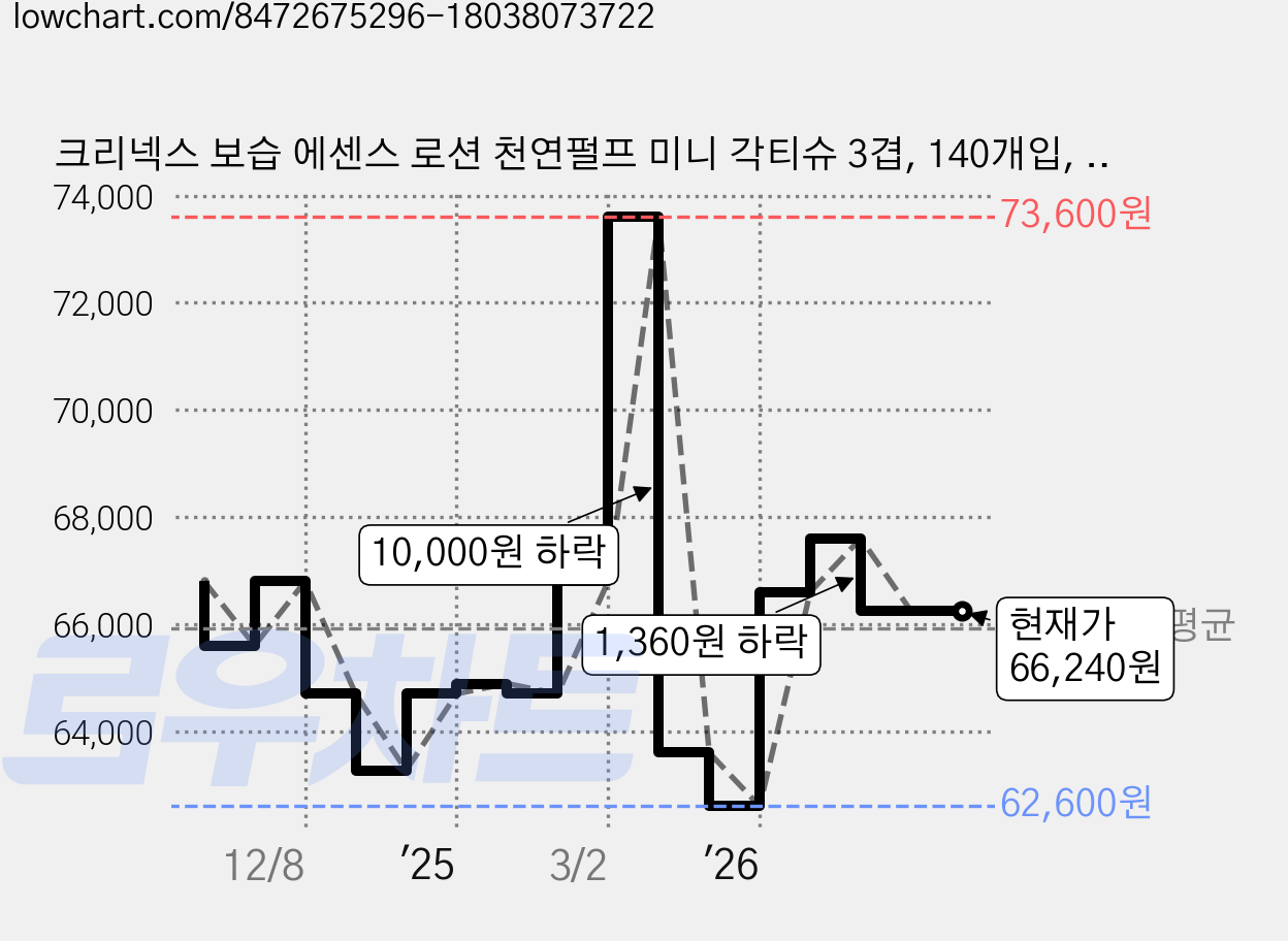 크리넥스 보습 에센스 로션 천연펄프 미니 각티슈 3겹, 140개입, 32개 가격 변동 차트, 현재가 66,240원, 관측 최저가 62,600원