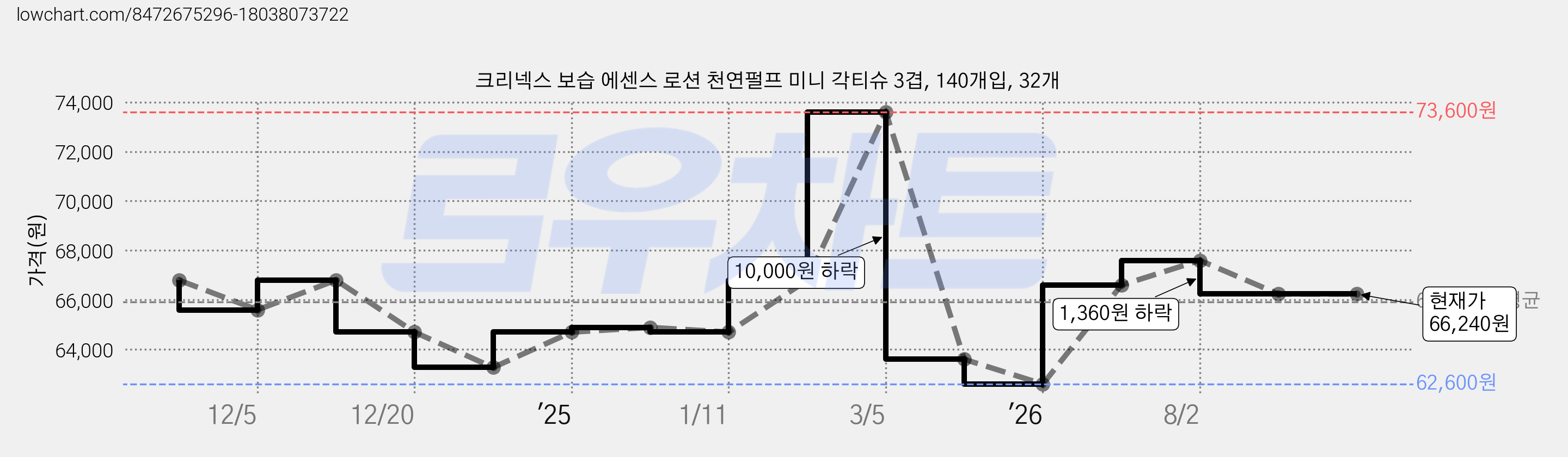 크리넥스 보습 에센스 로션 천연펄프 미니 각티슈 3겹, 140개입, 32개 가격 변동 차트, 현재가 66,240원, 관측 최저가 62,600원
