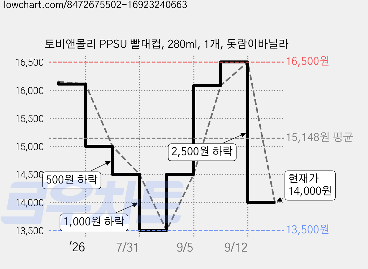 토비앤몰리 PPSU 빨대컵, 280ml, 1개, 돗람이바닐라 가격 변동 차트, 현재가 14,000원, 관측 최저가 13,500원