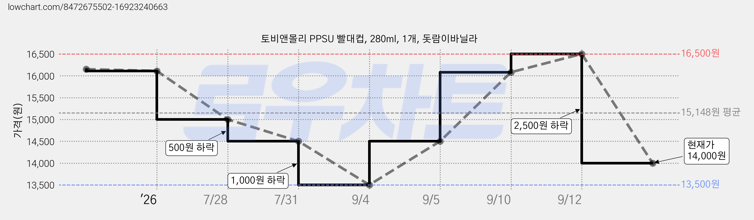 토비앤몰리 PPSU 빨대컵, 280ml, 1개, 돗람이바닐라 가격 변동 차트, 현재가 14,000원, 관측 최저가 13,500원