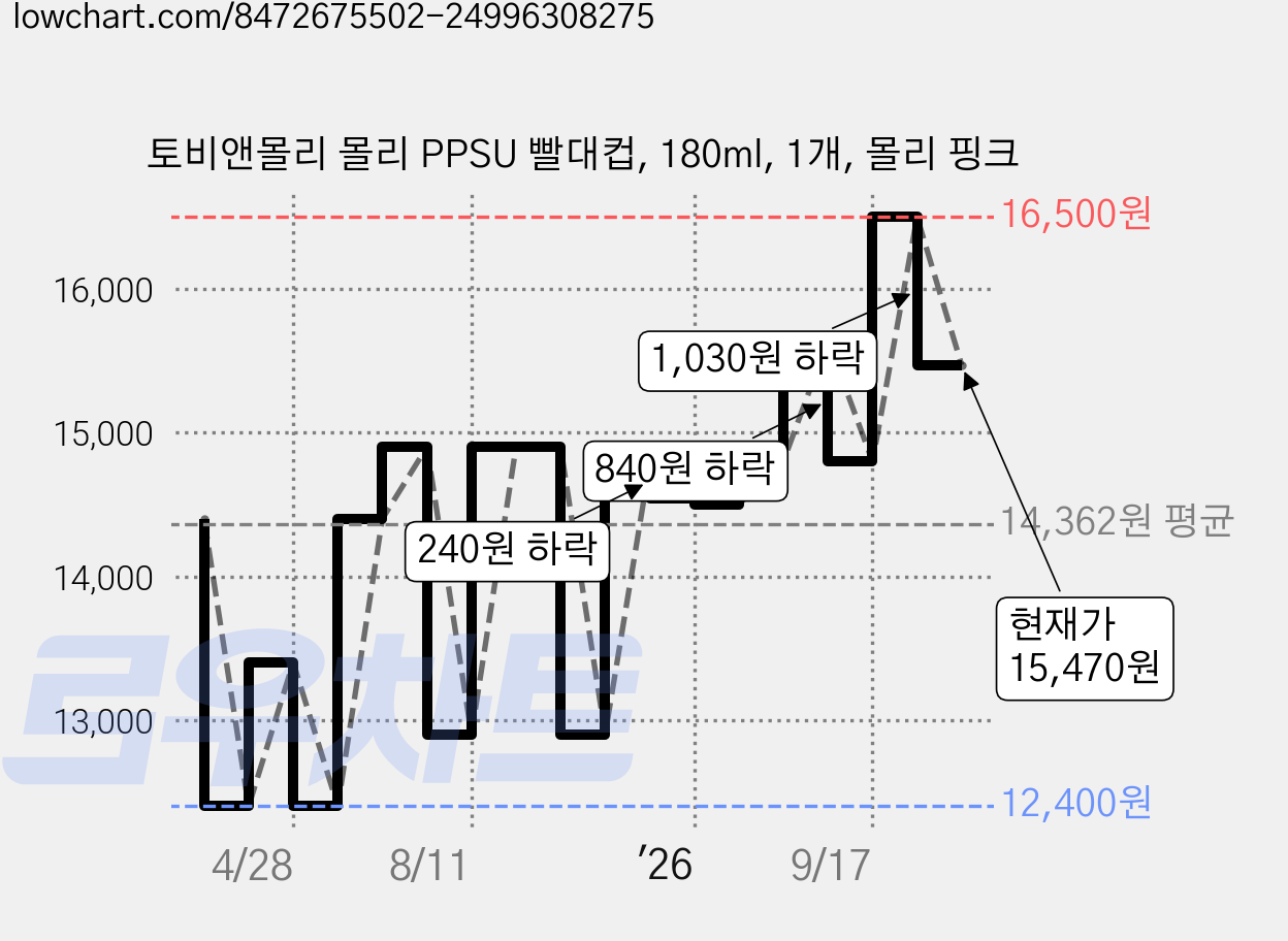 토비앤몰리 몰리 PPSU 빨대컵, 180ml, 1개, 몰리 핑크 가격 변동 차트, 현재가 15,470원, 관측 최저가 12,400원