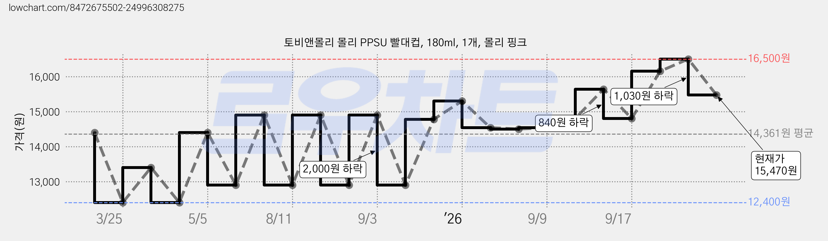 토비앤몰리 몰리 PPSU 빨대컵, 180ml, 1개, 몰리 핑크 가격 변동 차트, 현재가 15,470원, 관측 최저가 12,400원