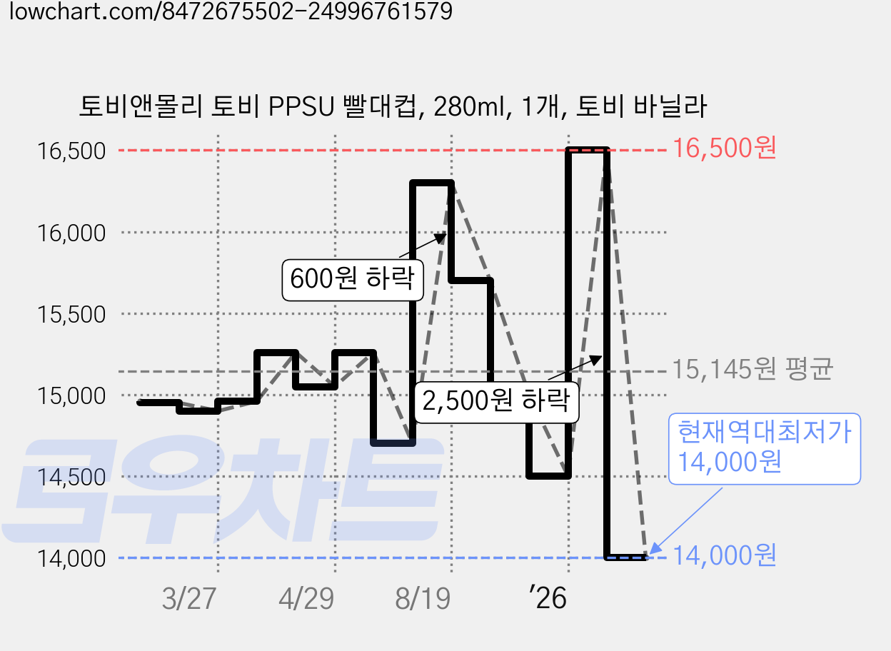 토비앤몰리 토비 PPSU 빨대컵, 280ml, 1개, 토비 바닐라 가격 변동 차트, 현재가 14,000원, 역대최저가