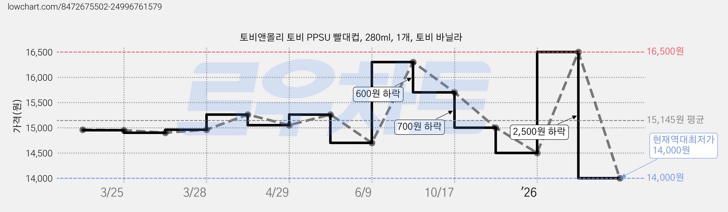토비앤몰리 토비 PPSU 빨대컵, 280ml, 1개, 토비 바닐라 가격 변동 차트, 현재가 14,000원, 역대최저가