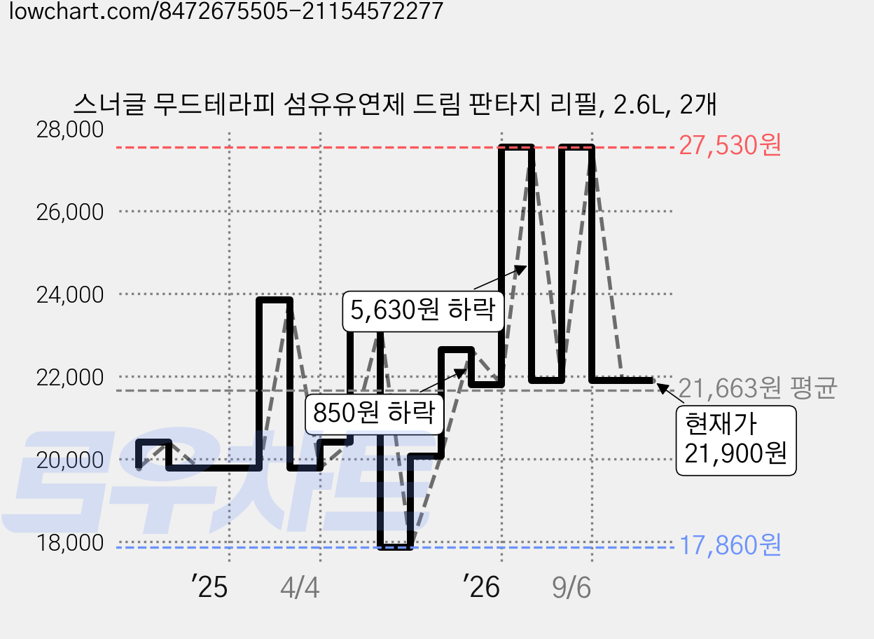 스너글 무드테라피 섬유유연제 드림 판타지 리필, 2.6L, 2개 가격 변동 차트, 현재가 21,900원, 관측 최저가 17,860원